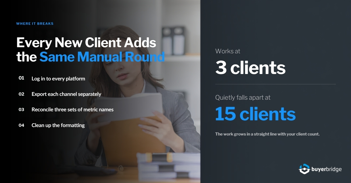 Why manual agency client reporting breaks at scale | BuyerBridge
