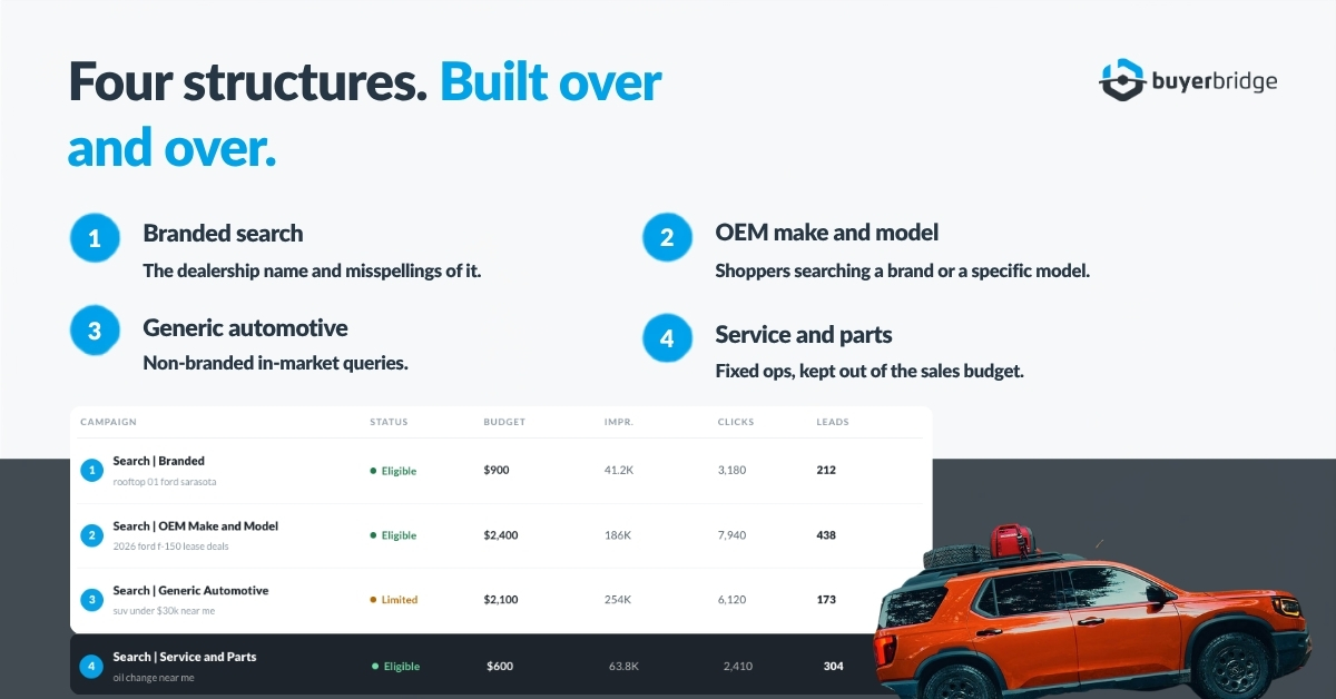 Templated dealership Search campaign build workflow for agencies | BuyerBridge