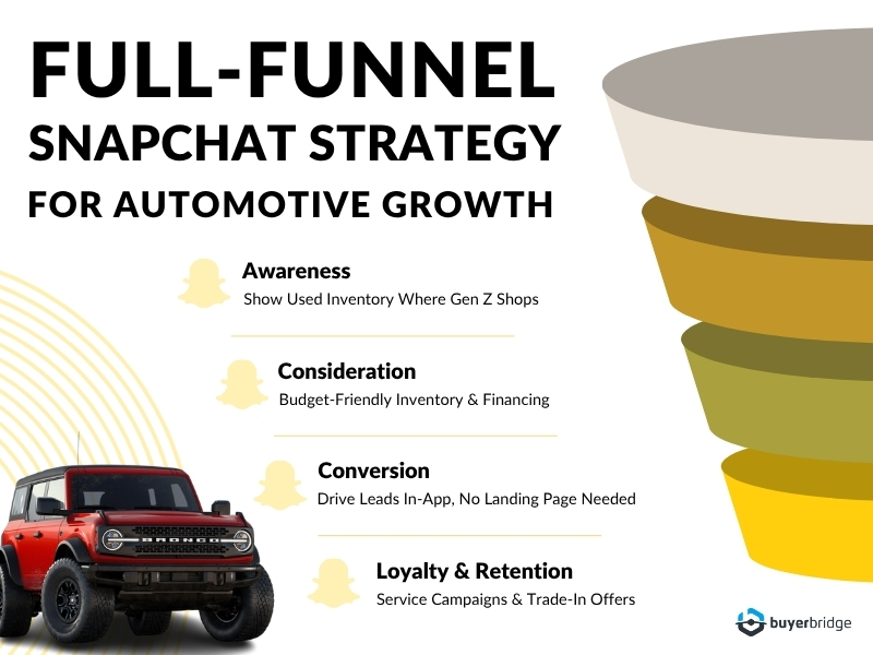 Full-Funnel Snapchat Ad Strategy for Automotive Client Growth Full-Funnel Snapchat Ad Strategy for Automotive Client Growth