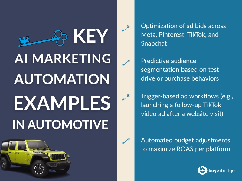 Key AI marketing automation examples in automotive