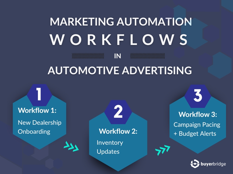 Marketing Automation Workflows in Automotive Advertising