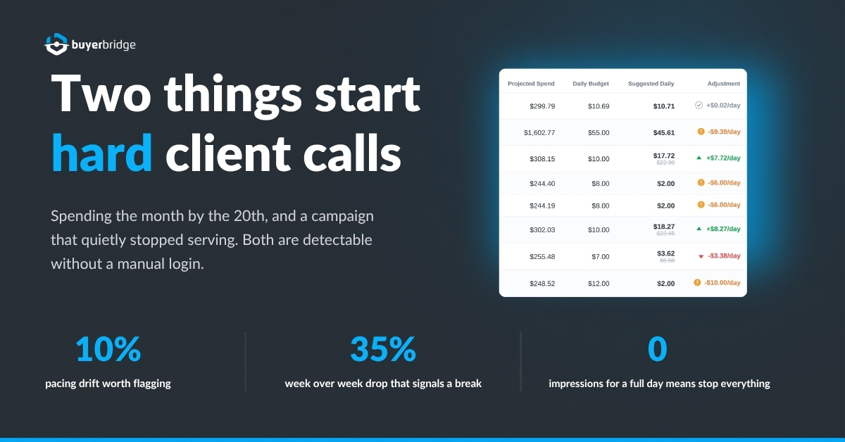 Budget pacing and alert thresholds for dealership Google Ads accounts | BuyerBridge