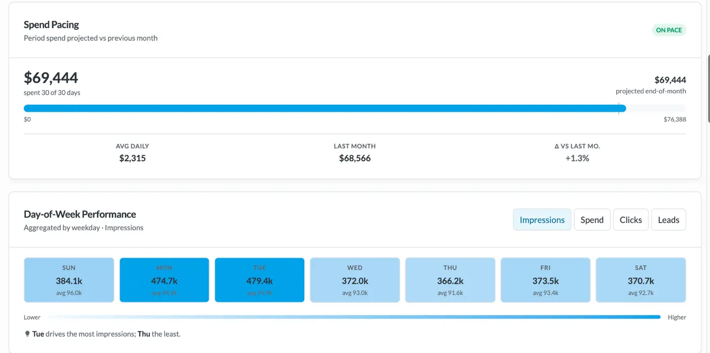 BuyerBridge all-channel spend pacing and day-of-week performance