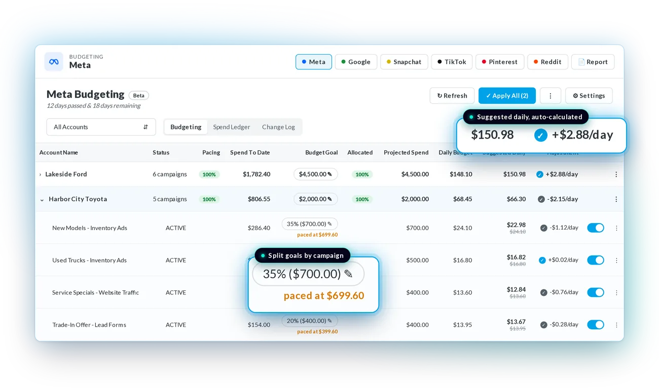 BuyerBridge budgeting view with monthly goals, pacing and suggested daily budgets per dealer
