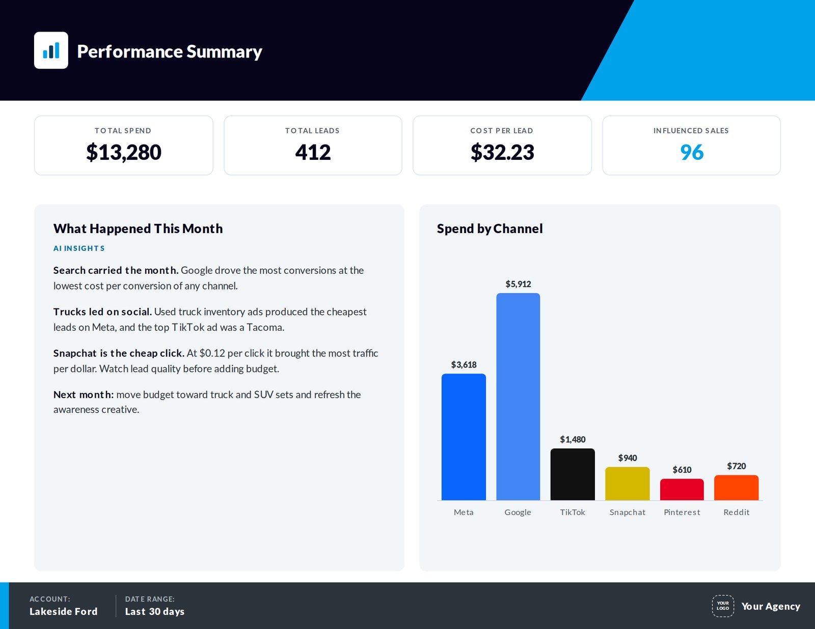 Performance summary report page with total spend, leads, cost per lead, influenced sales, AI insights and spend by channel