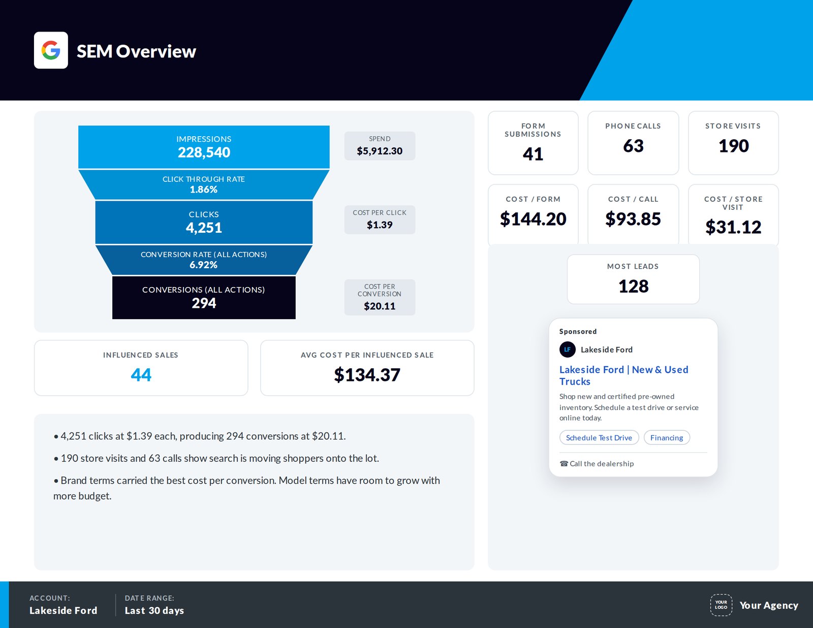 Google Ads report page with clicks, conversions, calls, store visits and influenced sales