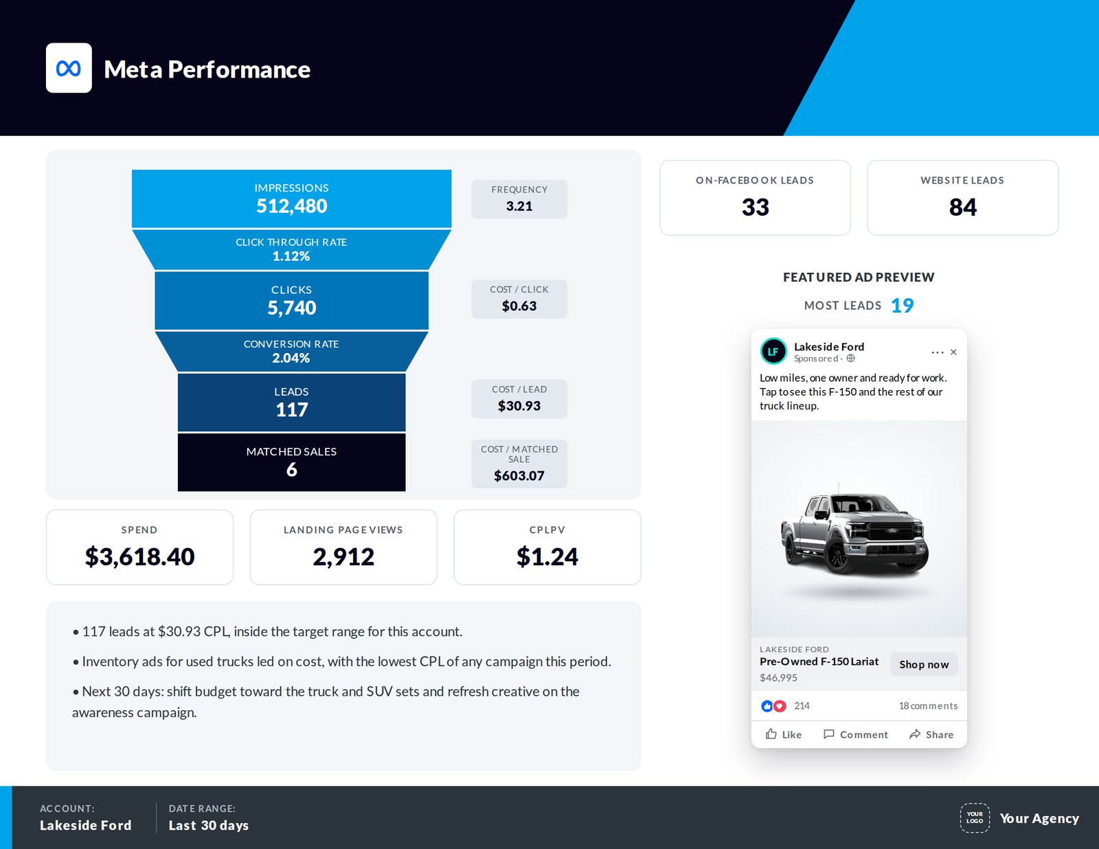 Meta ads report page with a funnel from impressions to matched sales, spend, leads and a featured ad preview