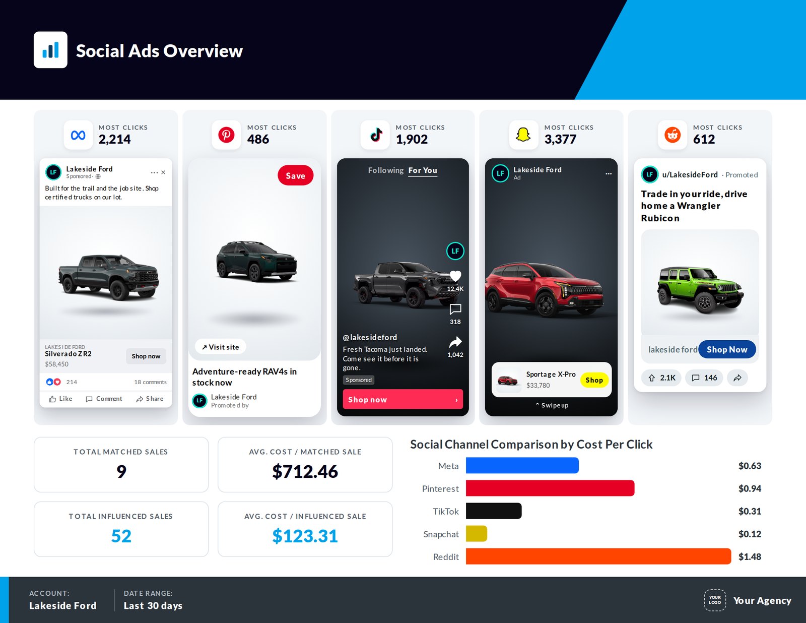 Social ads report page comparing the top ad on Meta, Pinterest, TikTok, Snapchat and Reddit with cost per click by channel