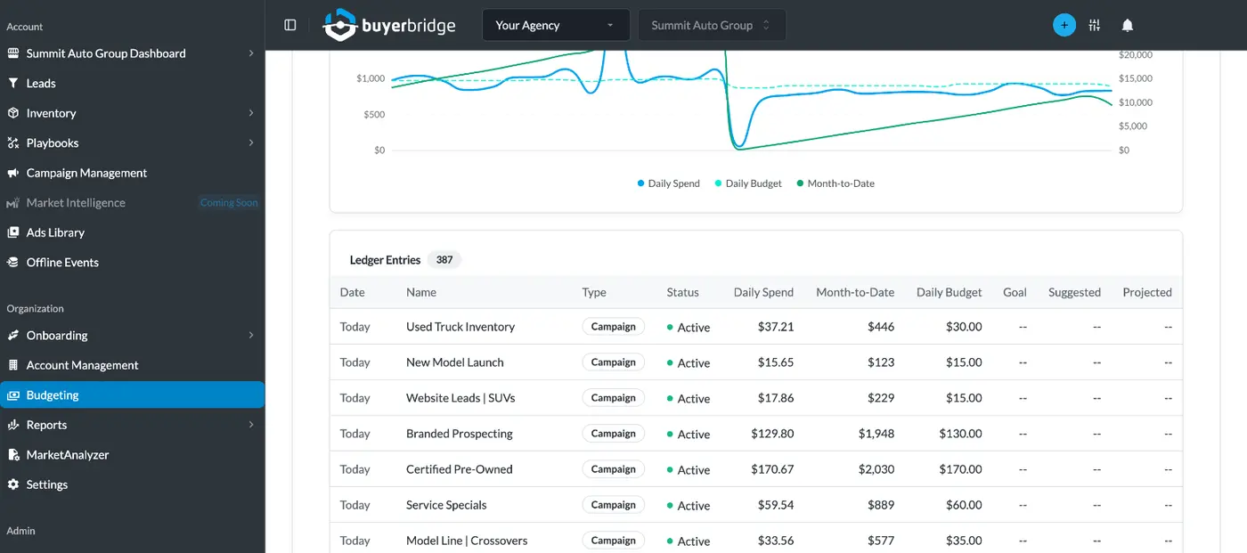 BuyerBridge Meta spend ledger with daily spend, month-to-date and daily budget by campaign