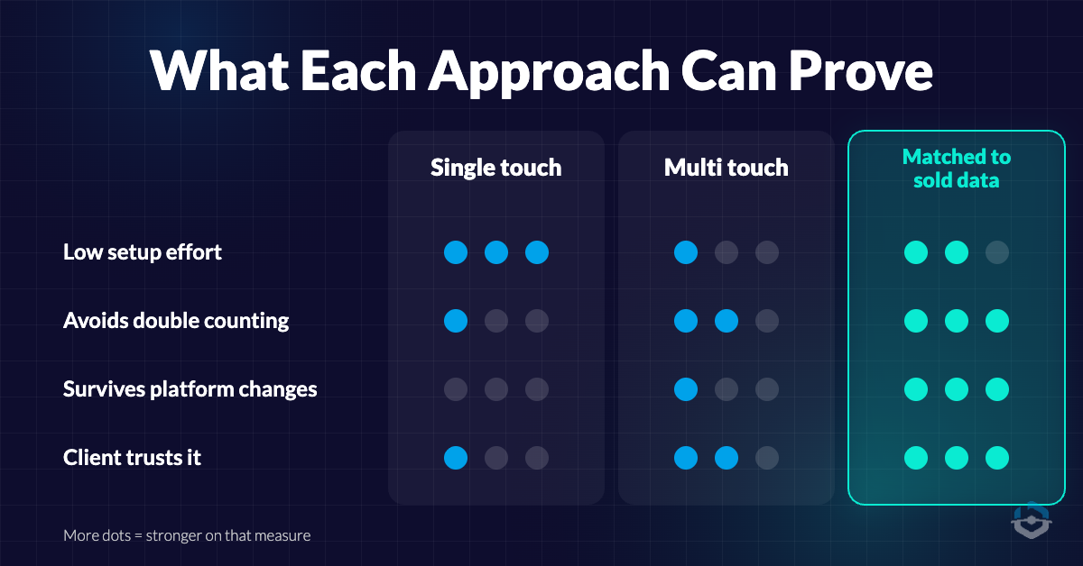 Single touch vs multi touch vs matched marketing attribution comparison | BuyerBridge