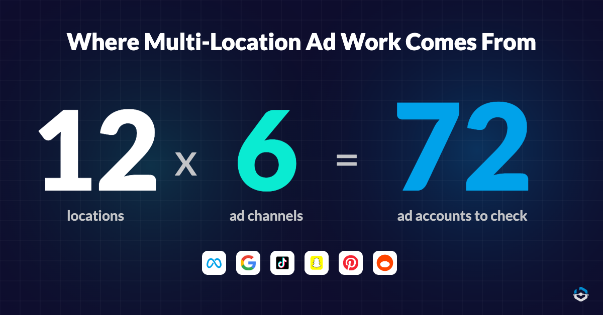 12 locations times 6 ad channels equals 72 ad accounts - why multi-location advertising adds work | BuyerBridge