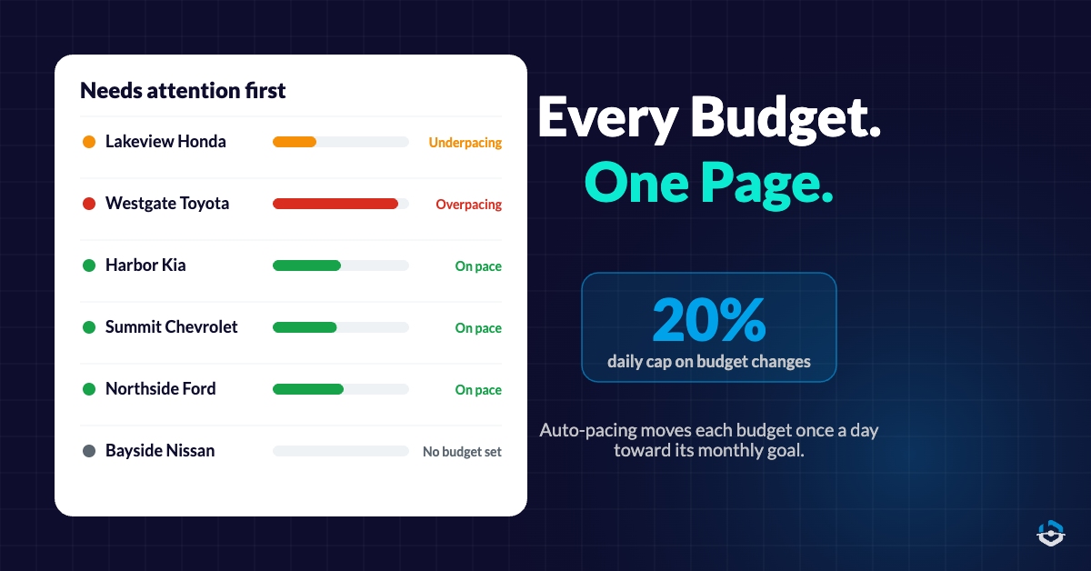 Location budgets paced on one page with a 20% daily cap - multi-location budget pacing | BuyerBridge
