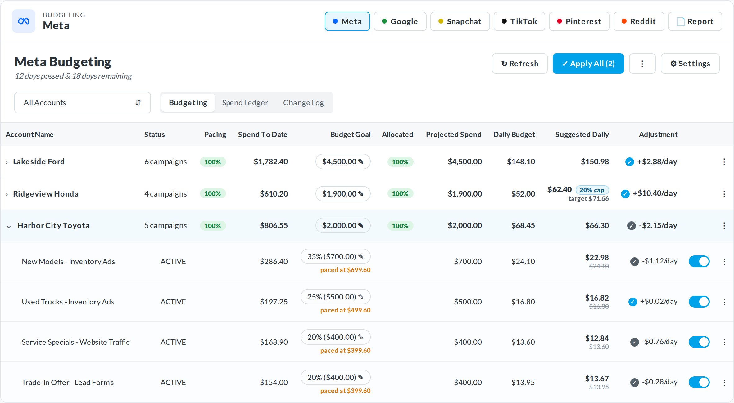 Budget pacing table in BuyerBridge with budget goal, spend to date, projected spend, daily budget, suggested daily and adjustment for each account