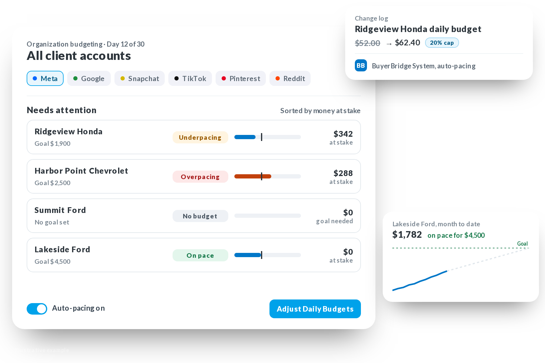 BuyerBridge budget pacing dashboard with monthly goals and suggested daily budgets for client accounts
