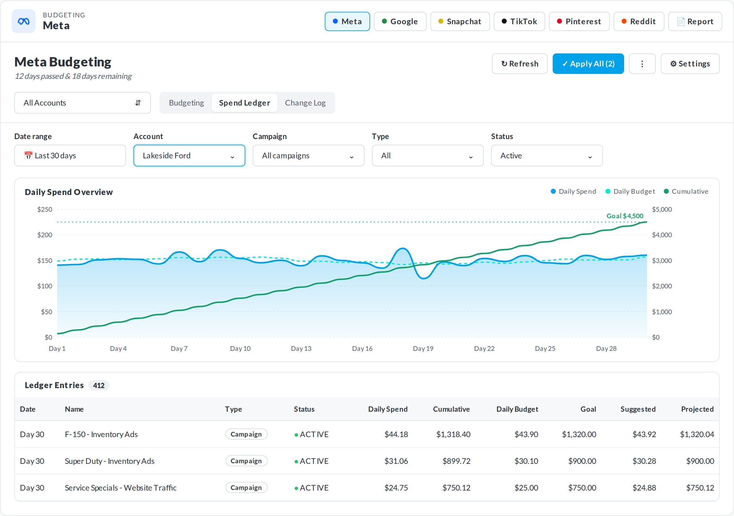 Spend Ledger in BuyerBridge charting daily spend, daily budget and cumulative spend against a $4,500 monthly goal