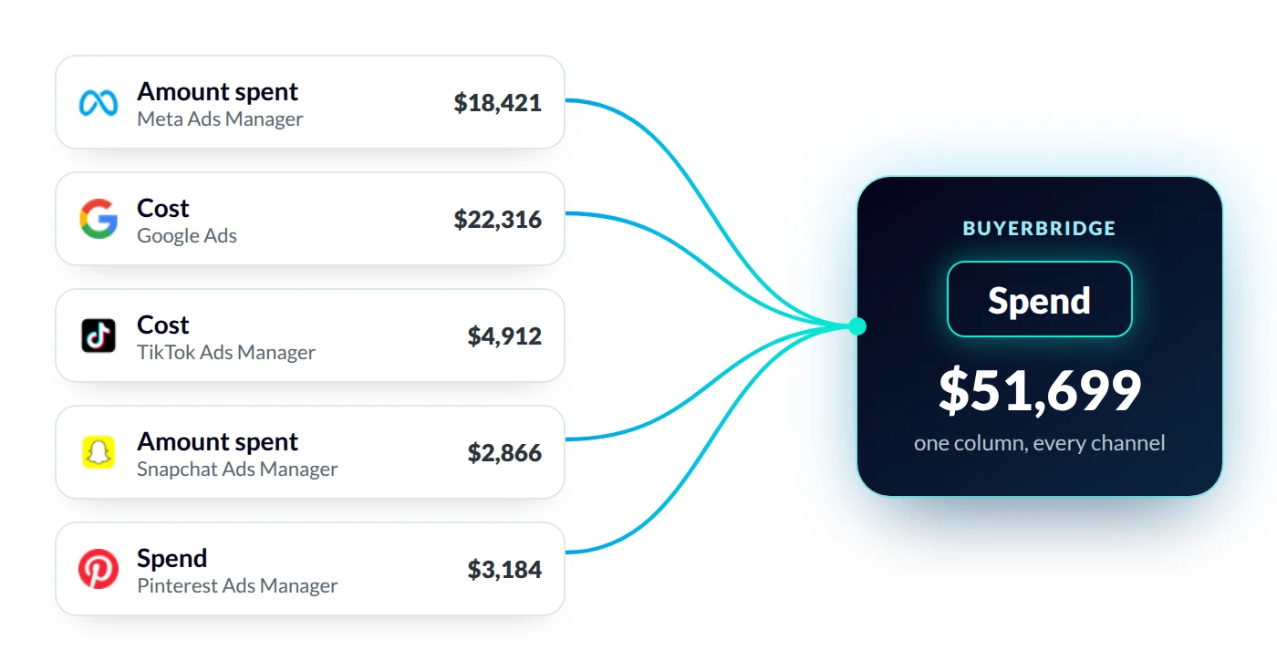 Amount spent, Cost and Spend from Meta, Google, TikTok, Snapchat and Pinterest ad managers combined into one Spend column in BuyerBridge campaign management software