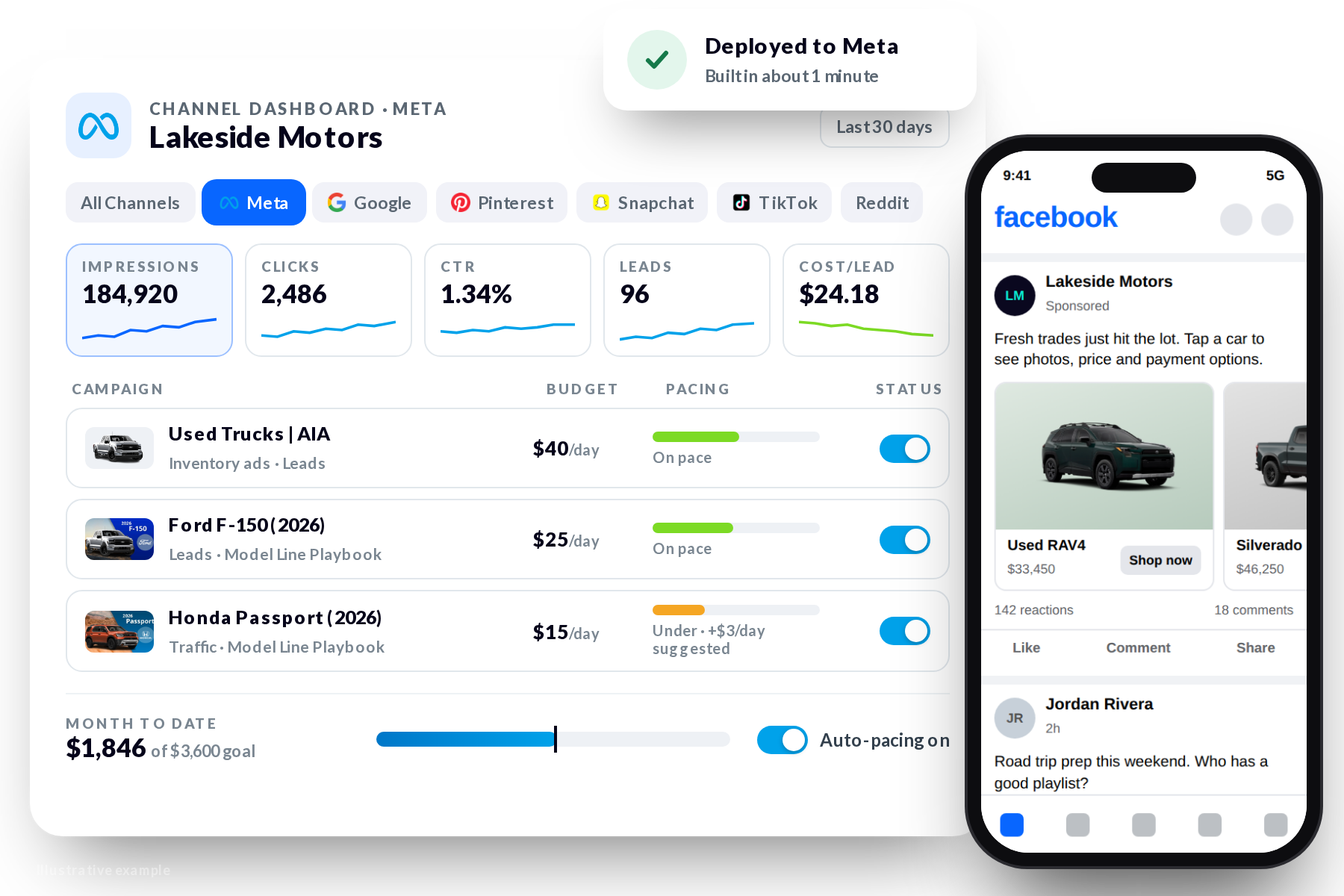 Facebook ads automation dashboard in BuyerBridge with dealer campaigns, pacing and a Facebook inventory ad on a phone