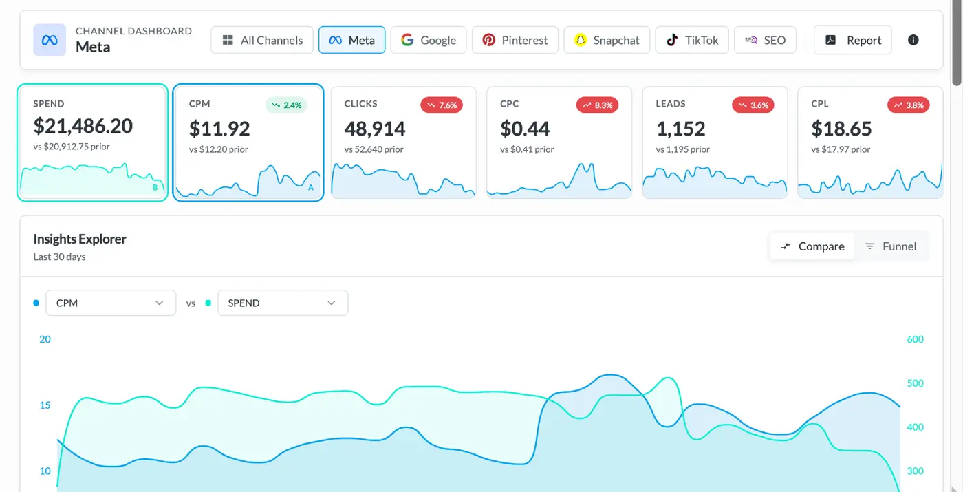 BuyerBridge Meta channel dashboard comparing CPM and spend over time