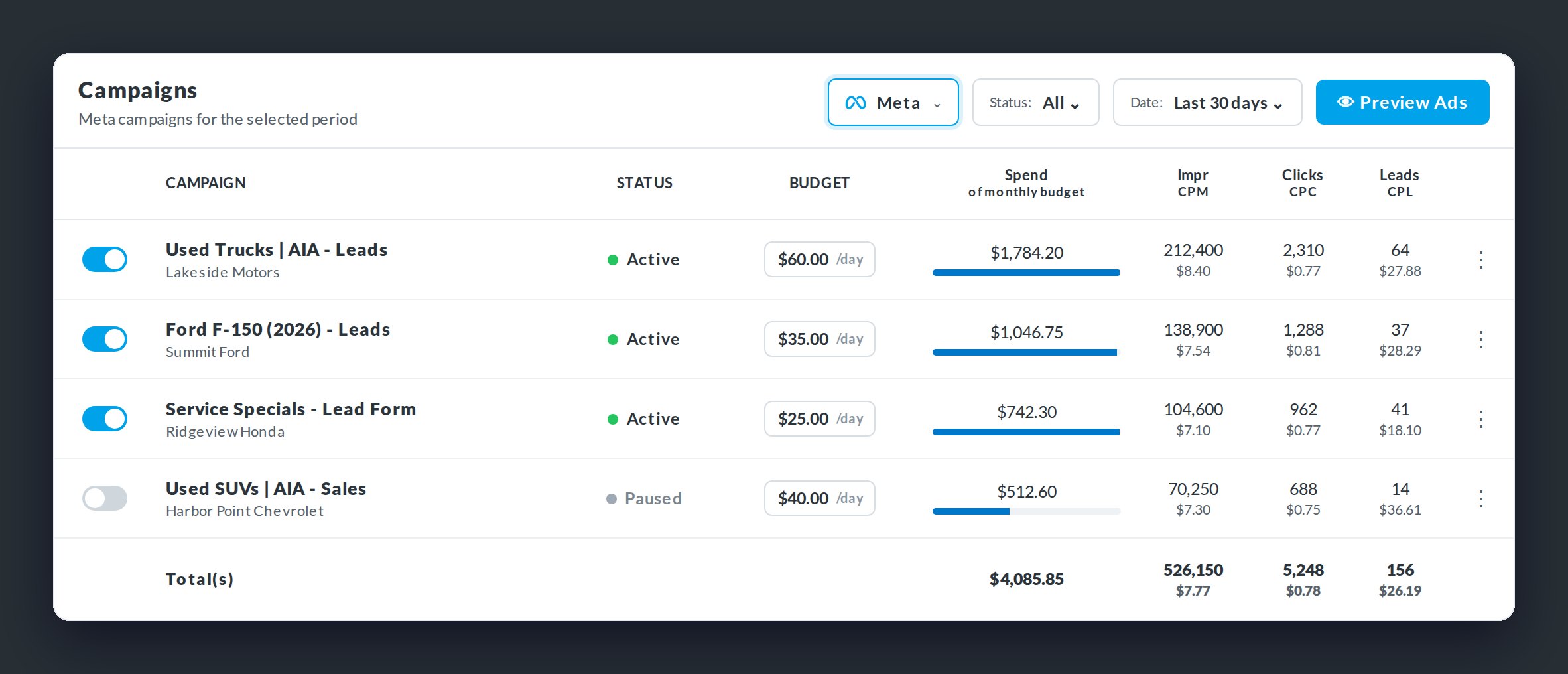 Meta ads management table in BuyerBridge with Facebook campaigns, budgets and cost per lead for several dealerships