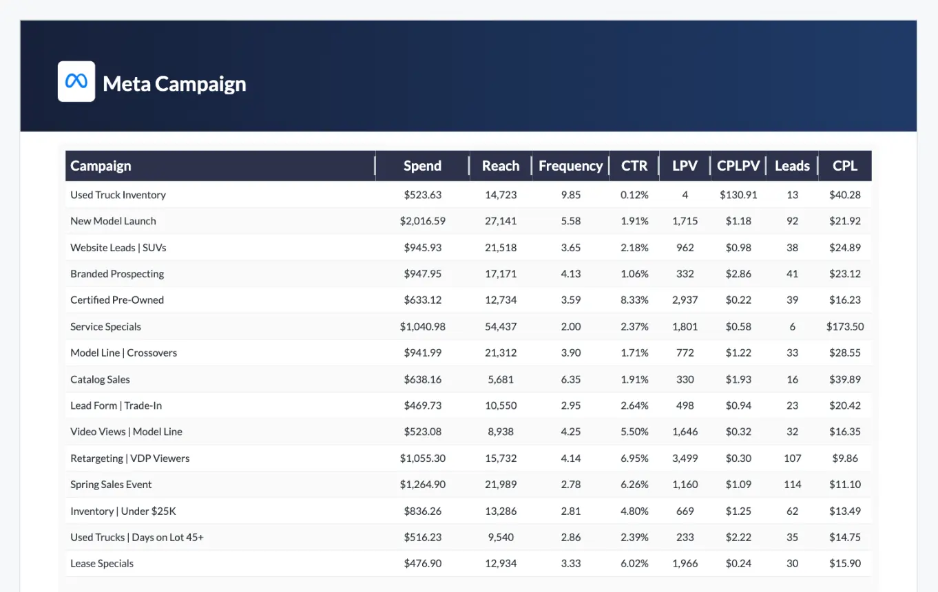 White-label Meta campaign report page with spend, reach, CTR, leads and CPL by campaign