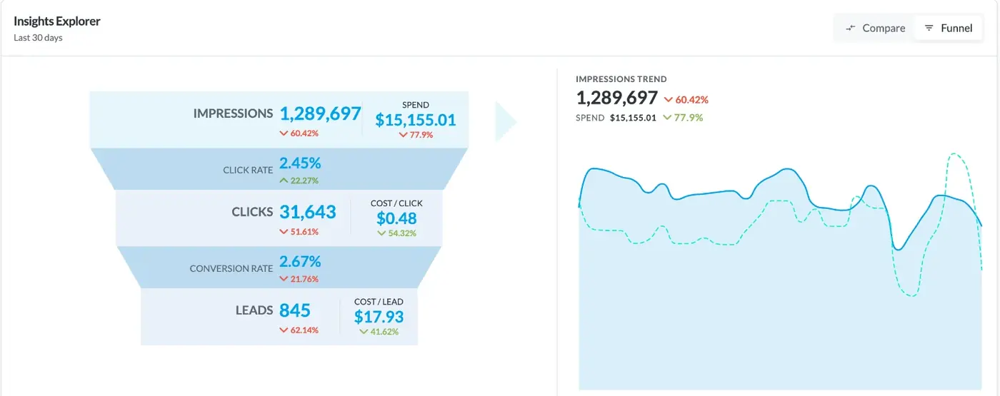 BuyerBridge insights funnel from impressions to leads across all channels