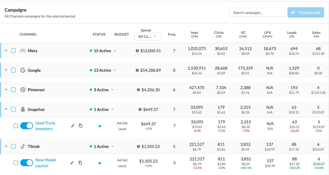 BuyerBridge campaigns table with Meta, Google, Pinterest, Snapchat and TikTok results in one view