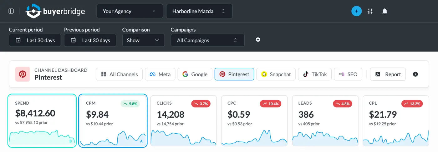BuyerBridge Pinterest channel dashboard with spend, clicks and leads for a dealer