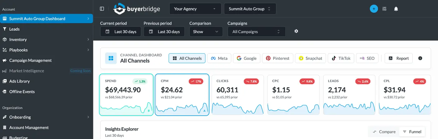 BuyerBridge all-channels dashboard with spend, CPM, clicks, CPC, leads and CPL against the prior period
