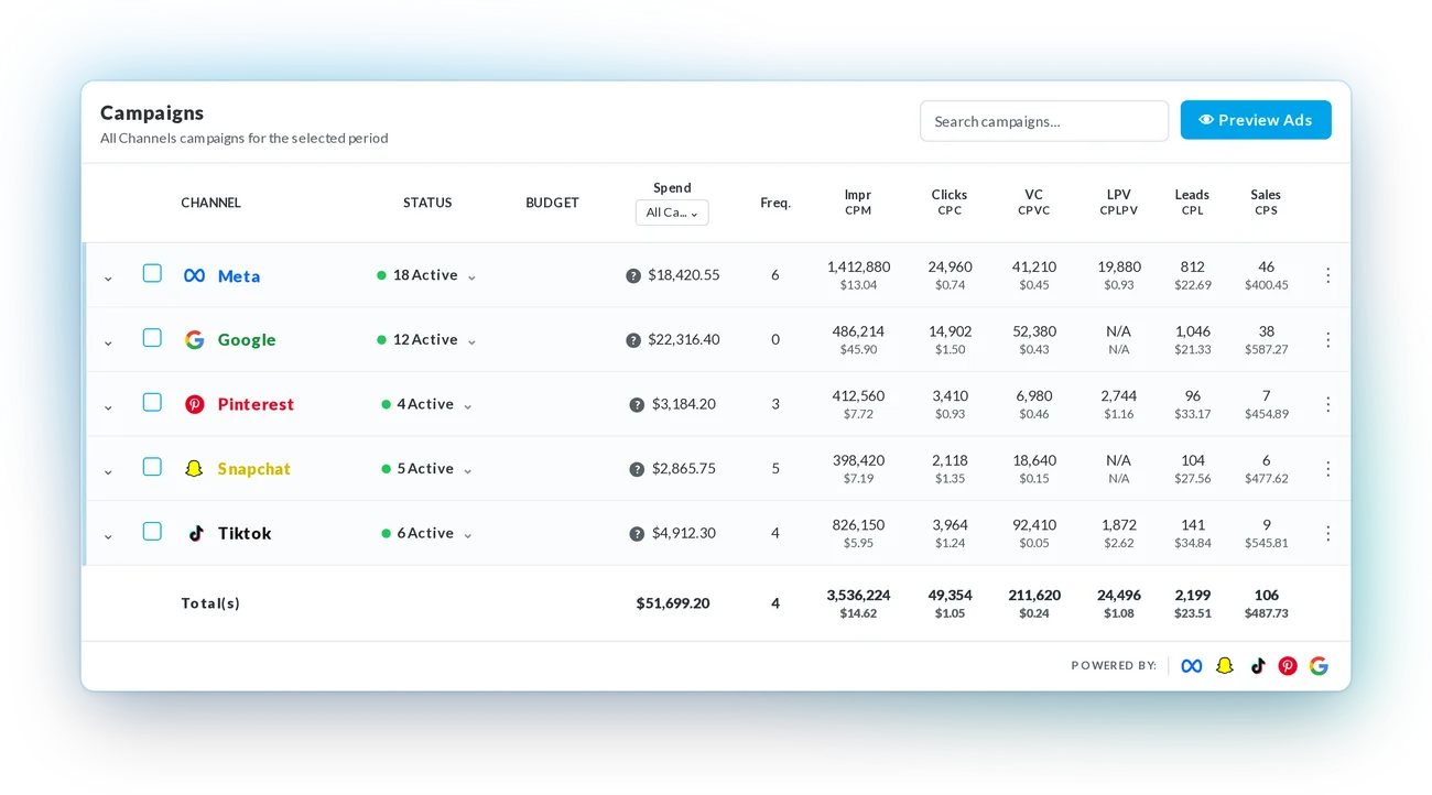 BuyerBridge table showing every client's Meta, Google, Pinterest, Snapchat and TikTok campaigns with spend, leads and cost per lead in one view