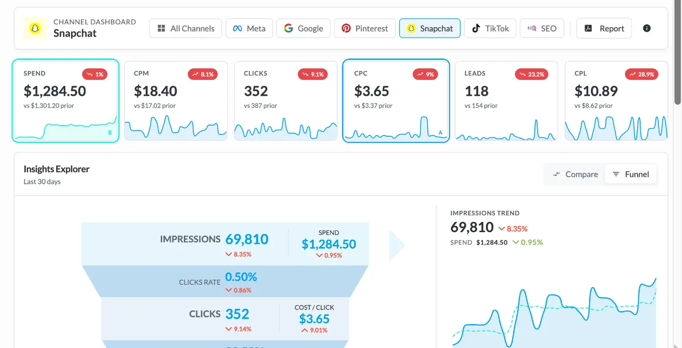 BuyerBridge Snapchat channel dashboard with KPIs and the insights funnel