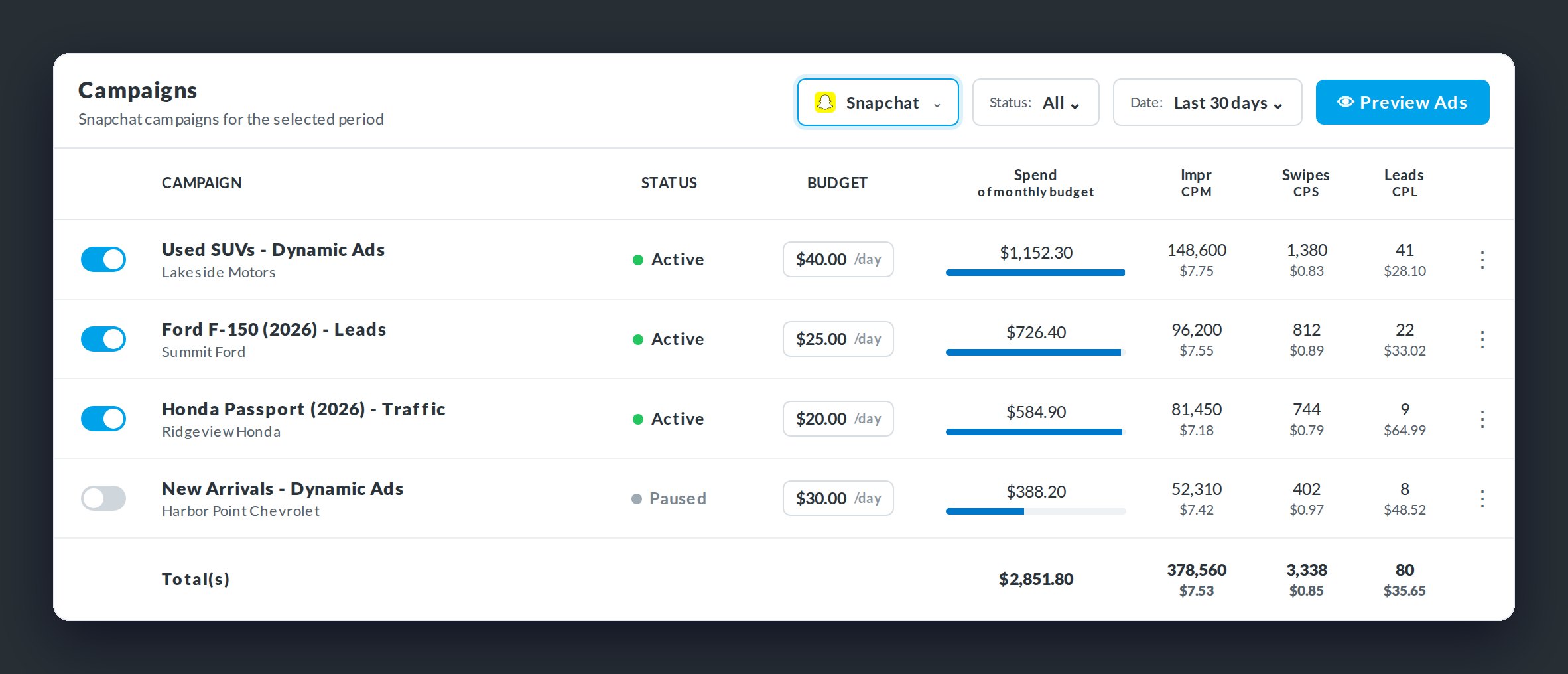 Snapchat ads management table in BuyerBridge with campaigns, budgets and cost per lead for several dealers