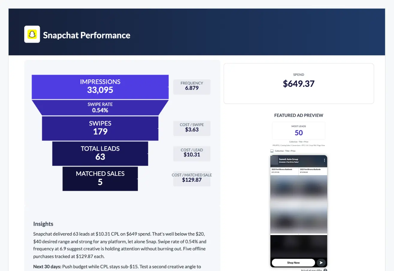 White-label Snapchat performance report page with impressions, swipes, leads and matched sales