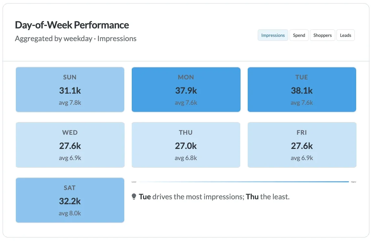 TikTok ads automation day-of-week report showing impressions by weekday