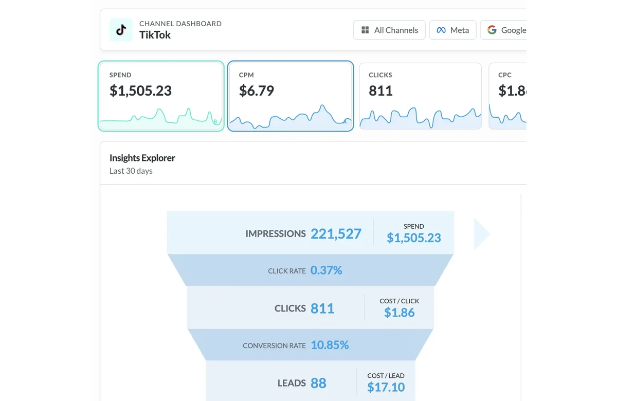 TikTok ads automation dashboard with spend, CPM, clicks, leads and a funnel from impressions to leads