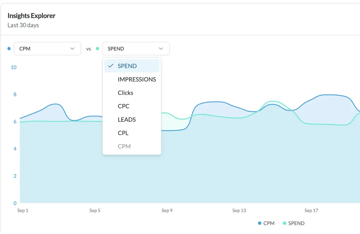 BuyerBridge Insights Explorer comparing TikTok CPM and spend with the metric menu open