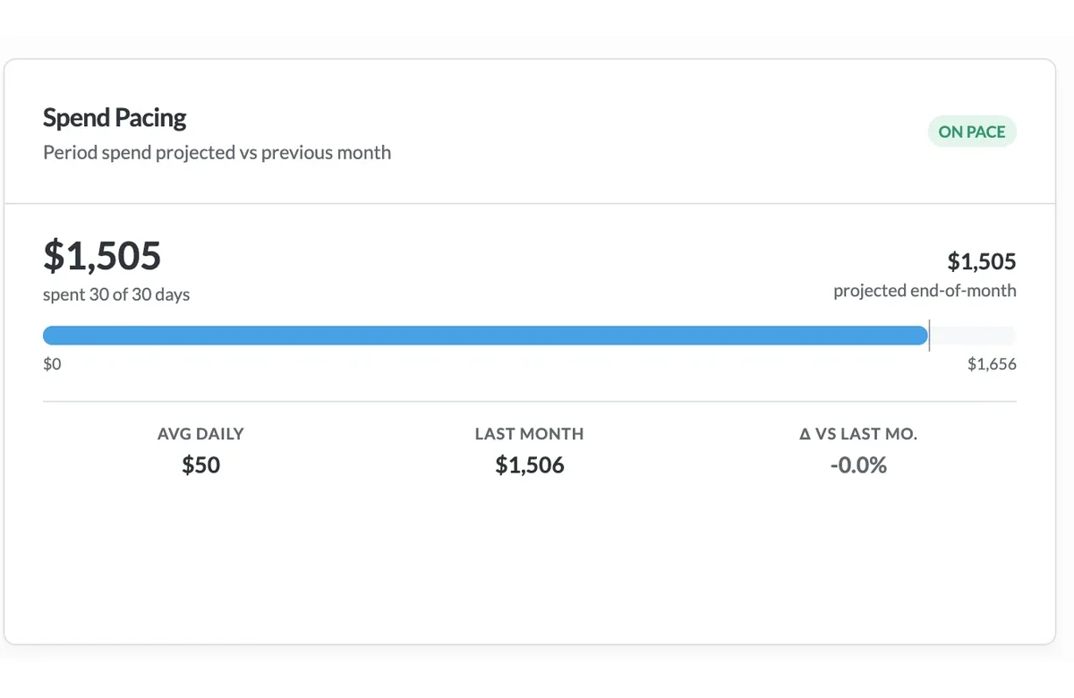 TikTok spend pacing card with projected end-of-month spend and an on-pace status
