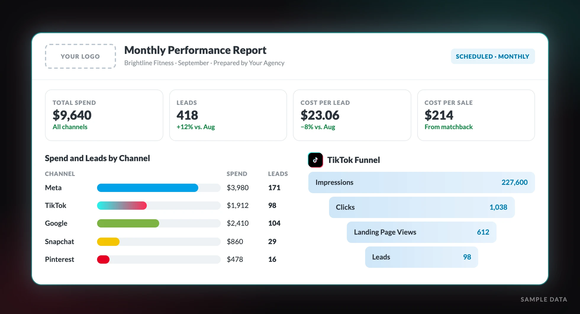 White-label TikTok report showing spend and leads by channel and a TikTok funnel under an agency logo