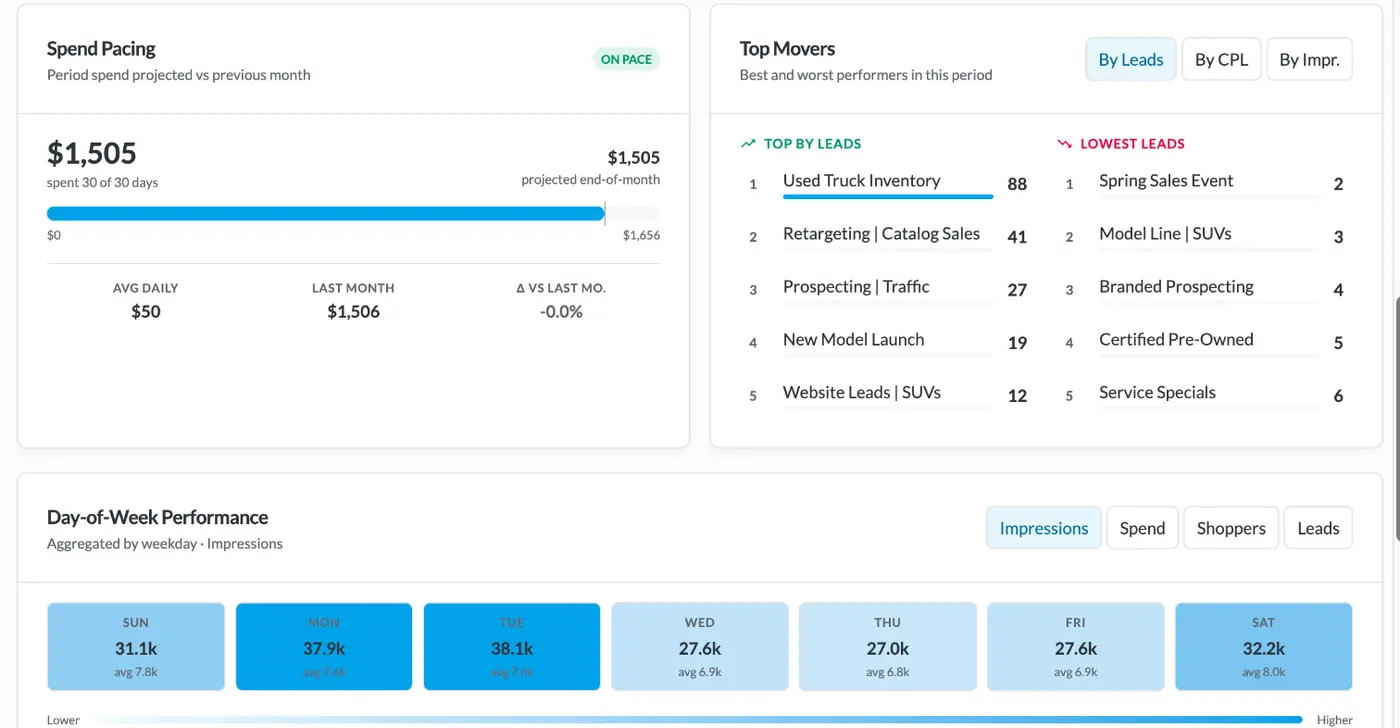 BuyerBridge TikTok spend pacing, top campaigns by leads and day-of-week performance