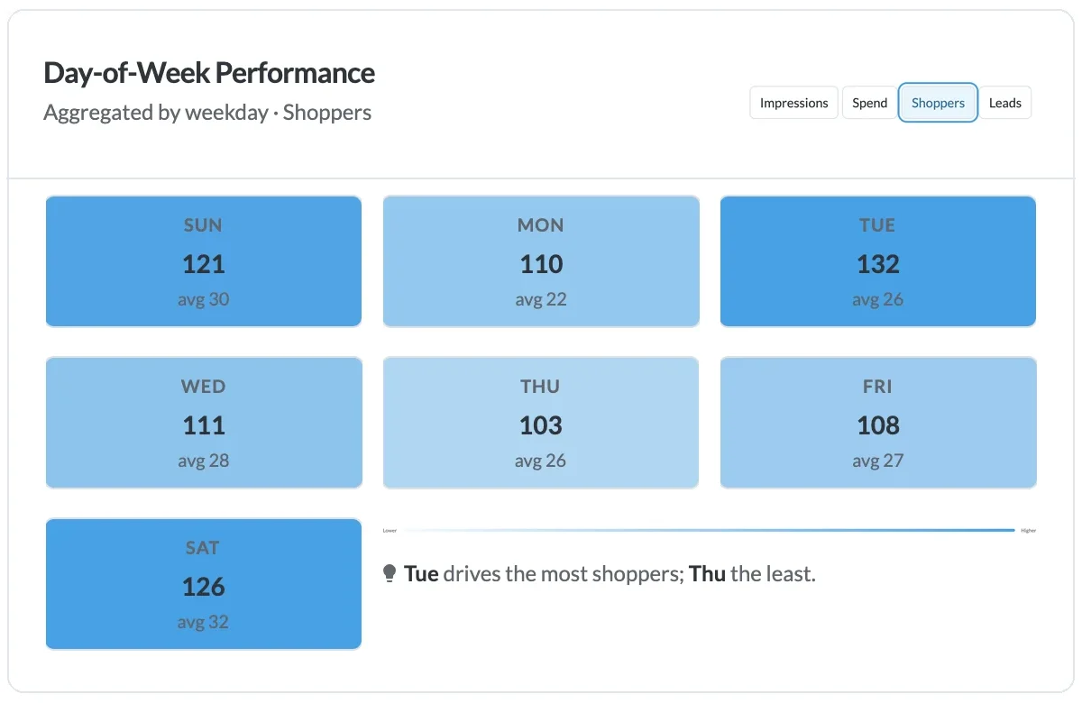 TikTok automotive ads report of vehicle shoppers by weekday
