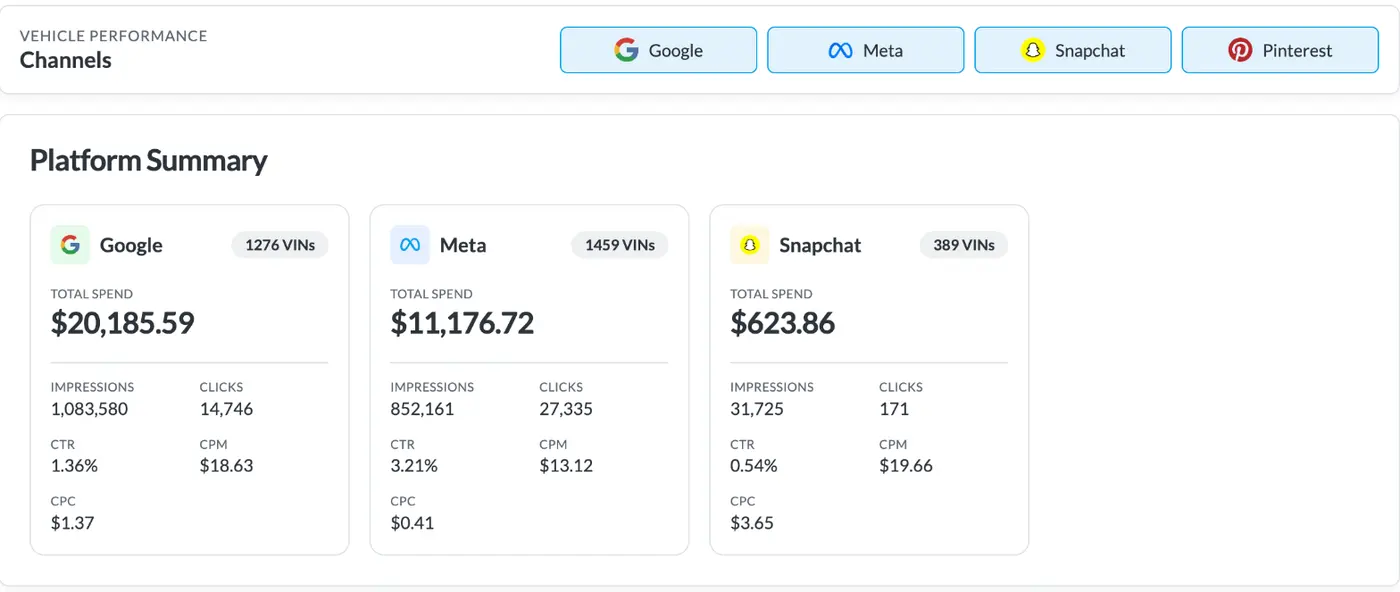 BuyerBridge vehicle performance by channel with VINs advertised, spend and clicks on Google, Meta and Snapchat