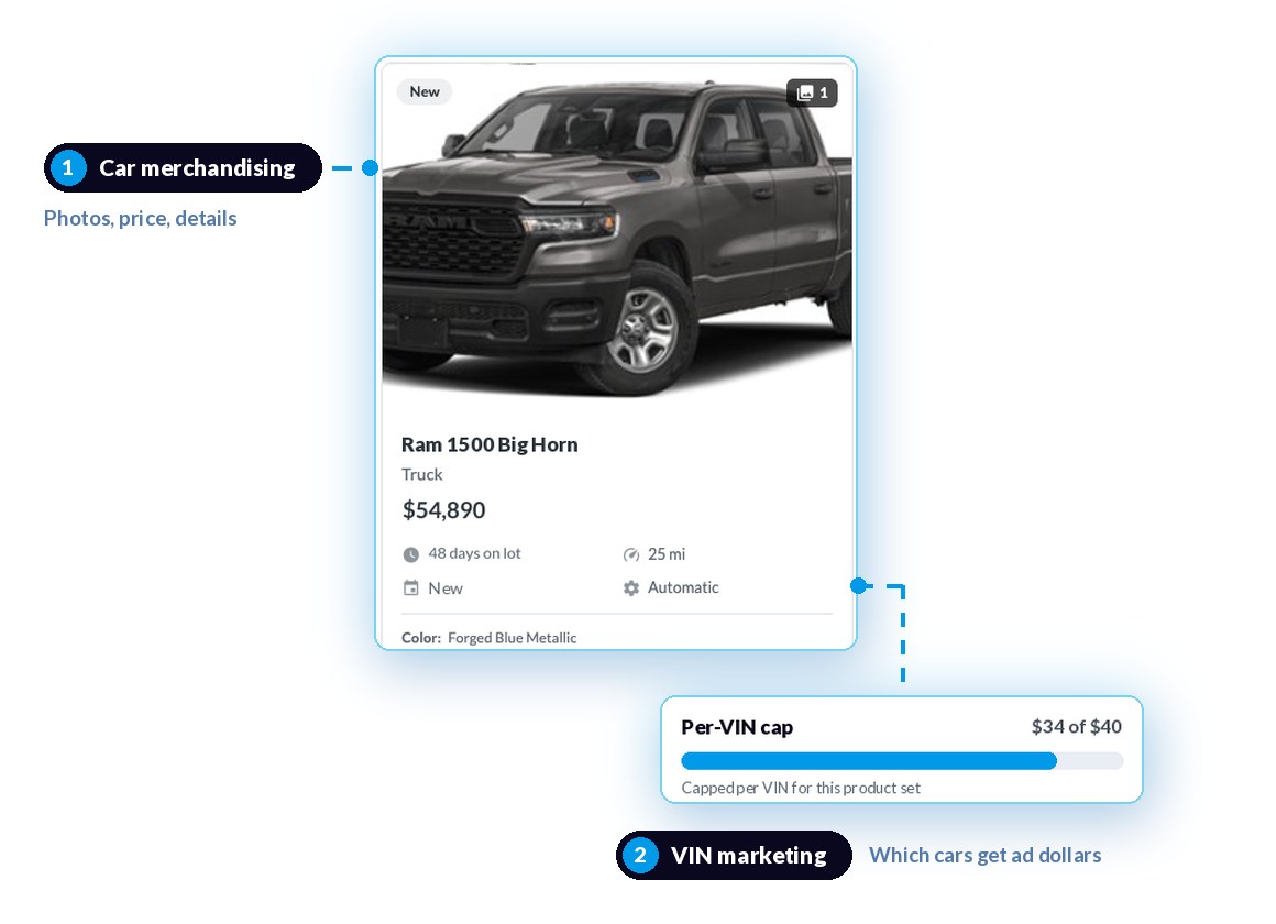 Vehicle listing for a Ram 1500 next to a $40 per-VIN cap, showing car merchandising vs VIN marketing